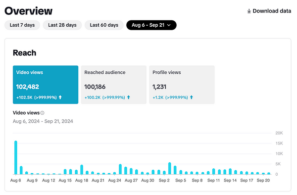 How I Turned My TikTok Addiction into 100k+ Views in 2 Months for a Business Account